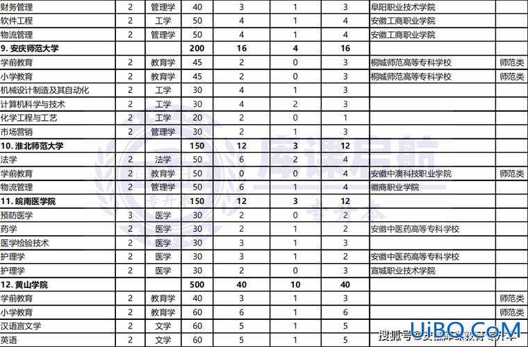 合肥师范学院专升本招生计划？2024年安徽专升本有哪些学校？