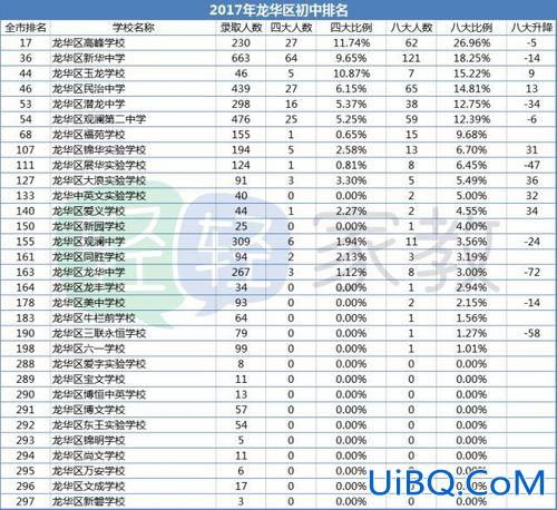 龙华区升学 龙华中学初中重点班哪几班？