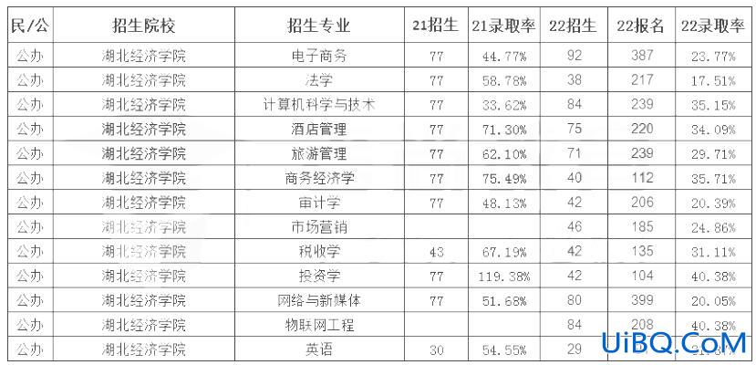 湖北经济学院专升本难？2019年湖北经济学院专升本财务管理专业考试难吗录取率是多少？