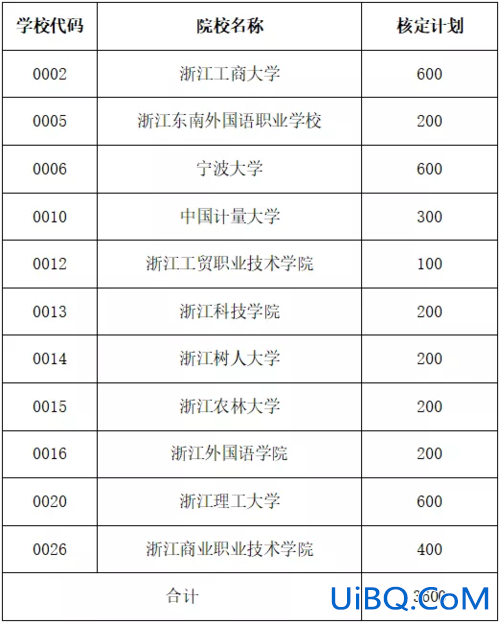 浙江省专升本学校名单，浙江专升本的学校有哪些？