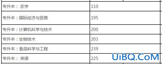 河南农大专升本多少分 多少分可以上河农大？