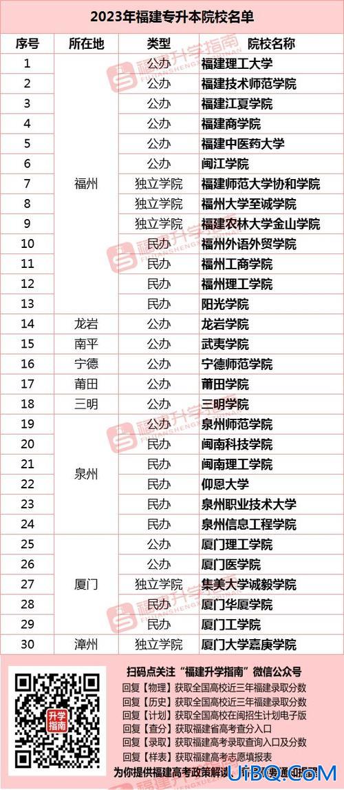 历山学院专升本分数线(历年福建省专升本各招生院校各专业最低录取分数)？
