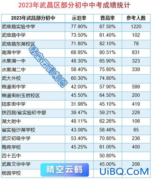 武汉纸坊中考升学率，武汉初中升学率排名？