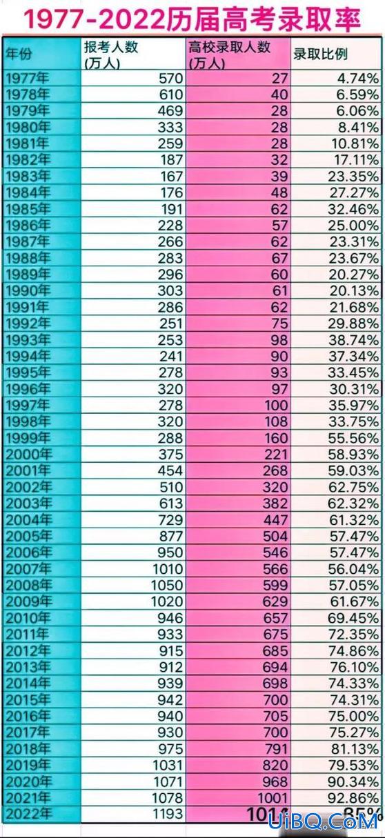 历年高考升学人数统计(86年高考招生人数)？