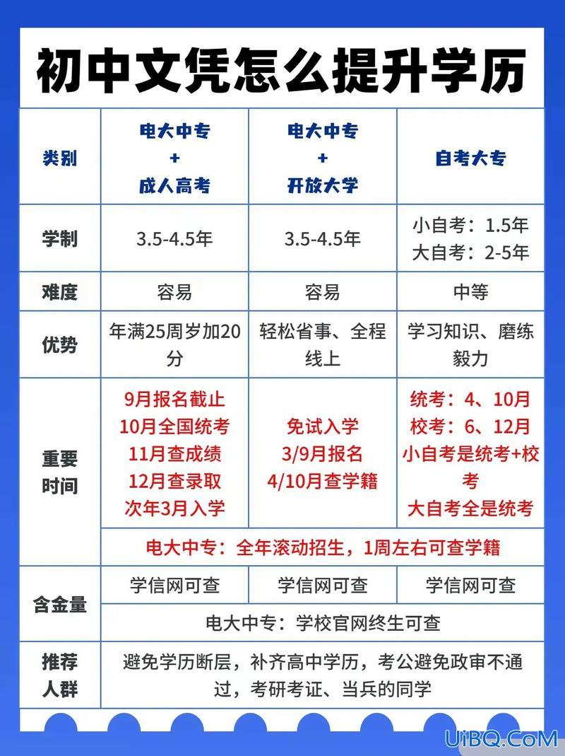 初中去哪提升学历最快？19岁初中毕业如何提高学历？