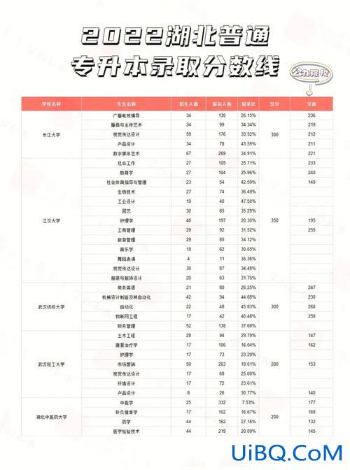 武汉轻工专升本通过率，武汉轻工大学专升本好考吗怎样复习能考上？