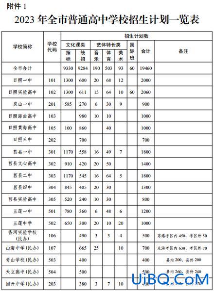 日照各初中升学人数统计，2024日照中考指标生数量？