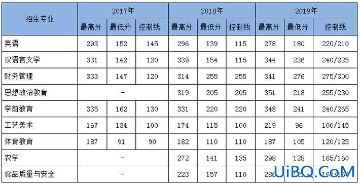 红河学院专升本分数线，云南工商学院专升本要多少分？