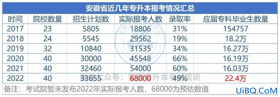 皖西学院专升本录取率？2024安徽专升本报考人数及录取人数？