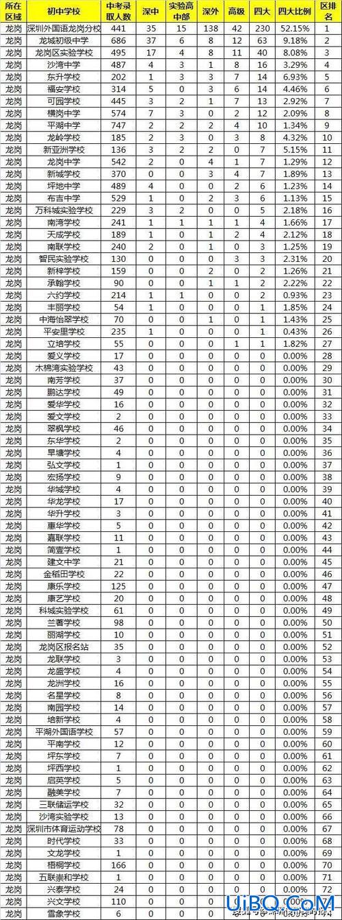 升学率样本，初中升学率多少才算好学校？