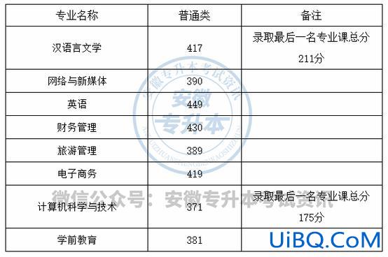 阜阳师范专升本录取率，阜阳师范专升本录取线2024？