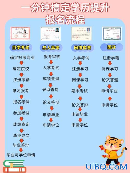 湖南社会人员升学历途径？提升学历有哪些形式？