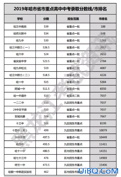 哈尔滨香坊中考升学率(哈尔滨81中升学率)？