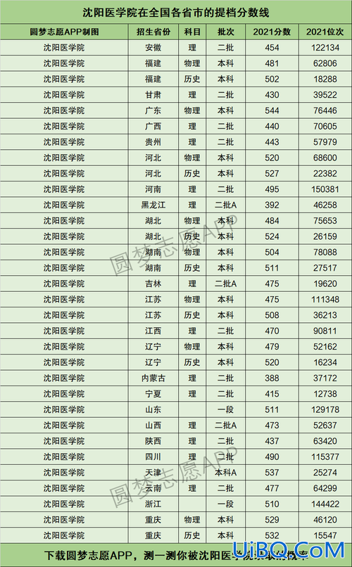 沈阳医学院升学名单，沈阳学医的大学都有什么？