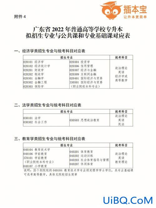 人力资源专升本科目，专升本，升人力资源管理的本科，要考哪些科目？