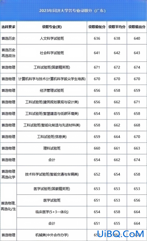 同济大学专升本报名(同济大学专升本分数线2019)？