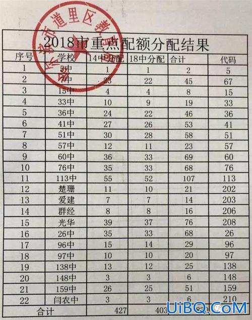 哈尔滨高中升学分配情况？哈尔滨高中配额是怎么分配的？