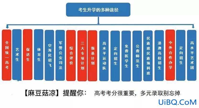 高三今年升学 高考升学途径有哪些？