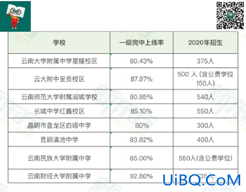 昆明民办中学中考升学率 昆明公办初中升学率？