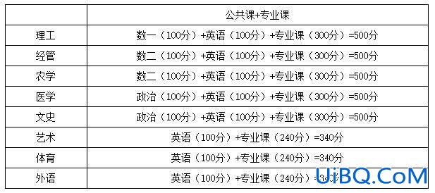 大专升本科考试科目？高考本科跟专科分数怎么算的？