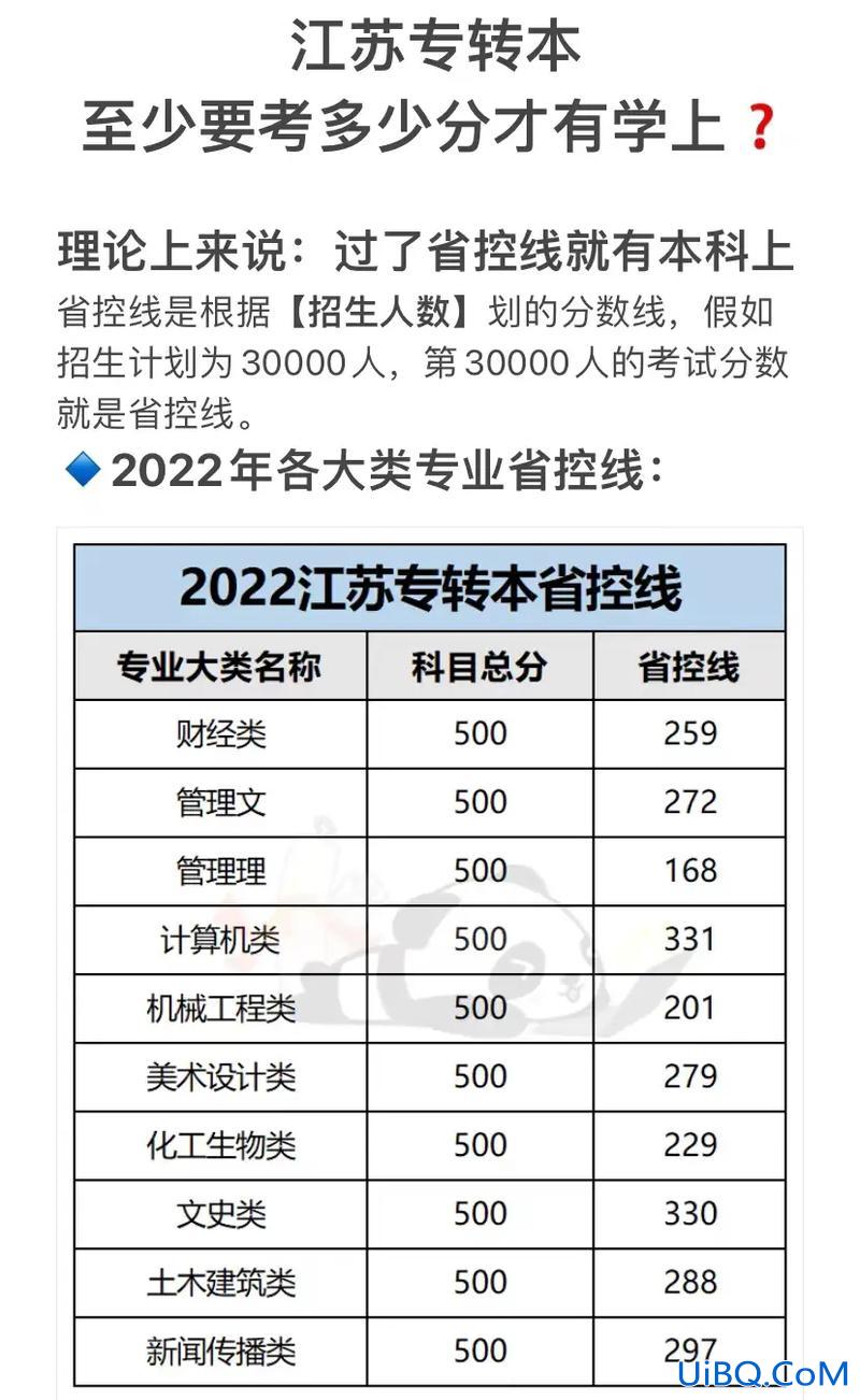 专升本考多少分能考上？专转本一般多少分稳过？