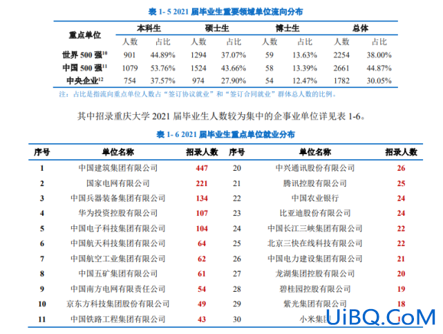 重庆大学历届升学就业 重庆大学怎么样毕业好找工作吗？