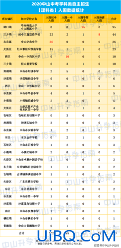 广州中山中学升学率，中山初中升学率排名？