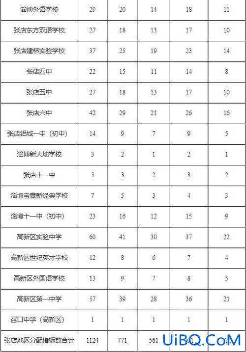 张店初中区实验升学率？淄博市初中升学率排名？