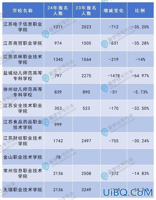 广东专升本考试信息网，广东专升本历年报考人数？