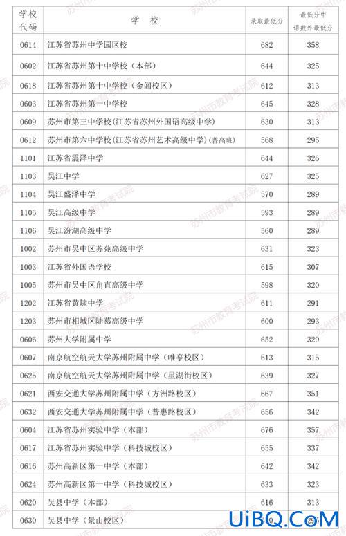 苏州园区中学中考升学分数 2024江苏苏州中考分数线？