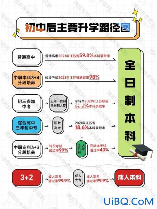 想办升学路(中考升学途径)？