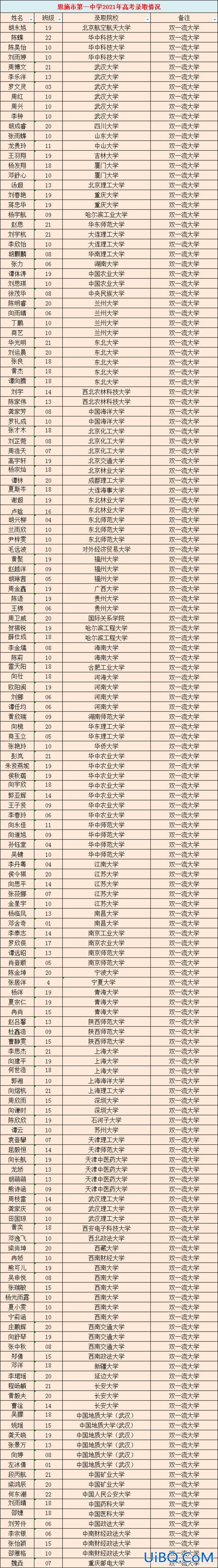 恩施白果初中升学率排名 恩施一中和恩施高中有什么区别？