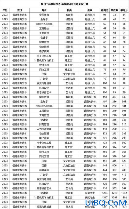 集美大学专升本专业，福建商学院可以专升本的专业有哪些？