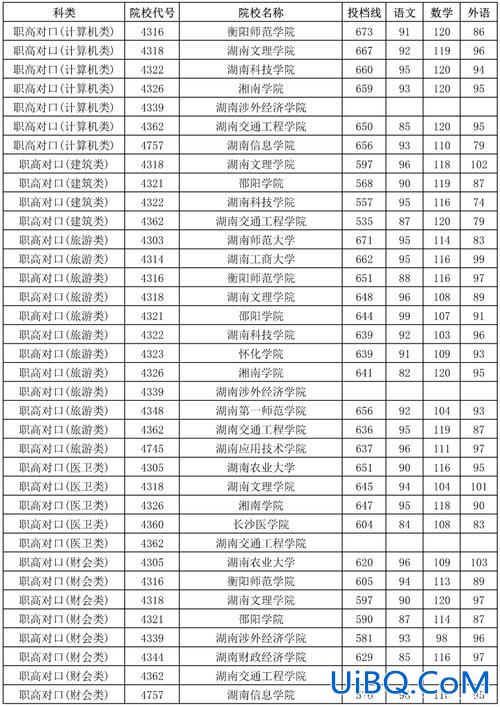湖南对口升学投档线(湖南对口升学怎么投档)？