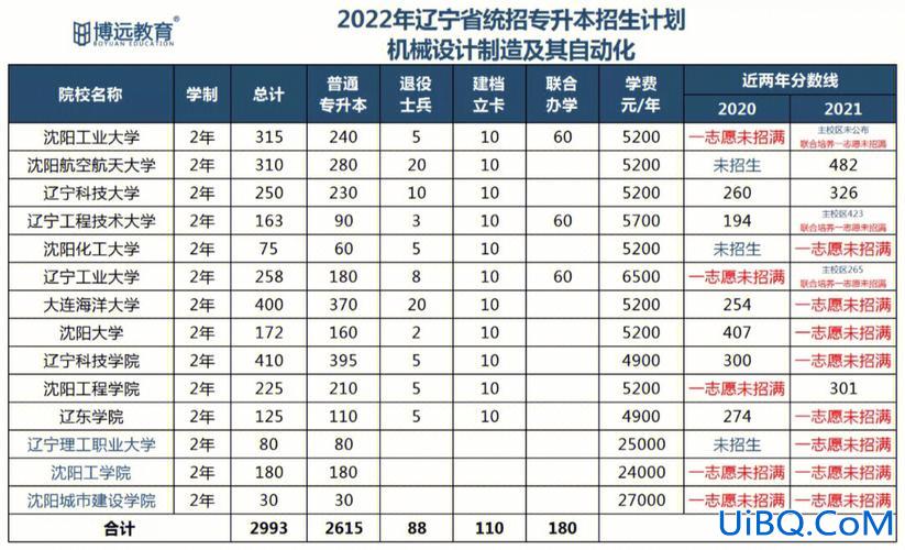2017辽宁专升本贴吧？辽宁专升本介绍？