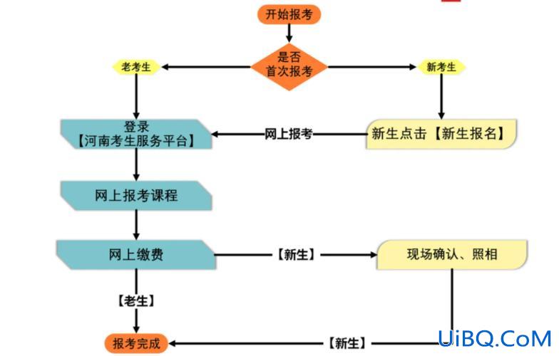 自考专升本报名网站？各地自考专升本的考试报名流程？