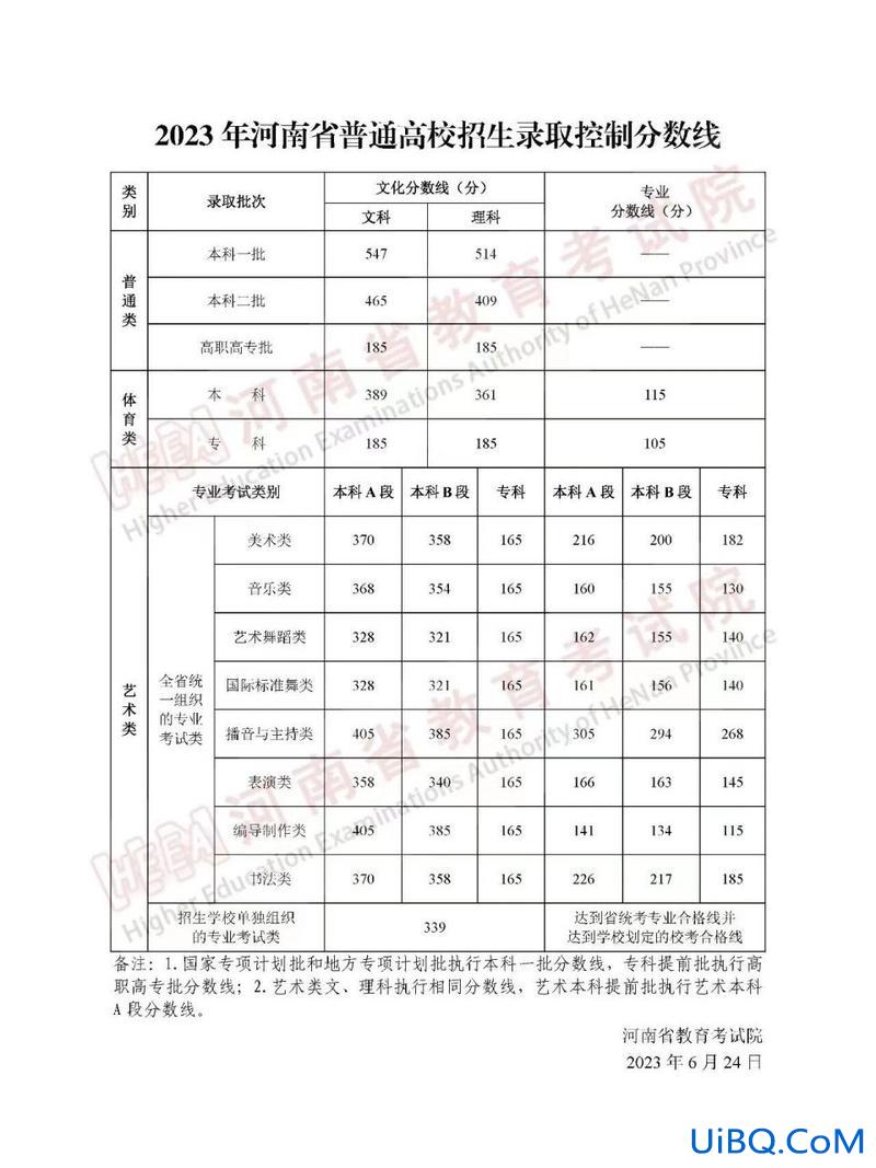 对口升学大专分数线河南？河南2023对口多少分能上大专？