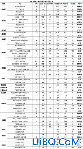 西安市升学摇号2020，20年西安市初中摇号命中率？