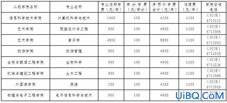 16专升本泰山学院分数(泰山学院专升本学费)？