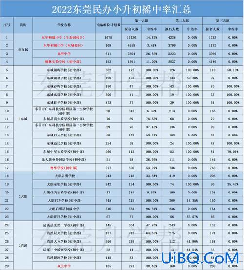 东莞初中历年升学率排名 东莞初中升学率排名？