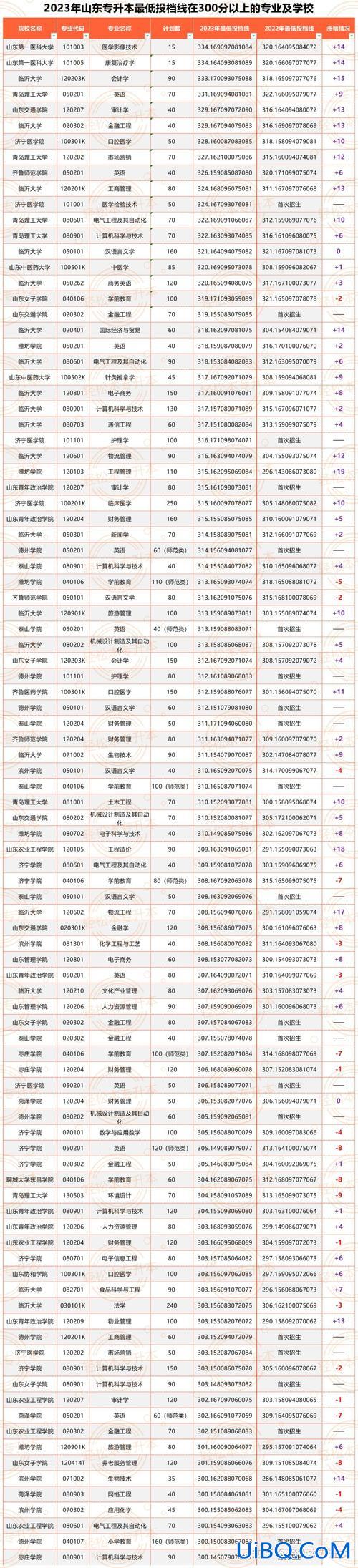 山东体育学院专升本(2024山东舞蹈专升本学校有哪些)？