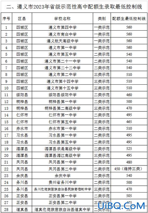 遵义各大高中升学率排行？遵义四城区高中排名？