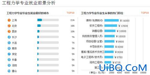 工程力学升学方向有哪些(东南大学工程力学专业如何就业前景如何)？