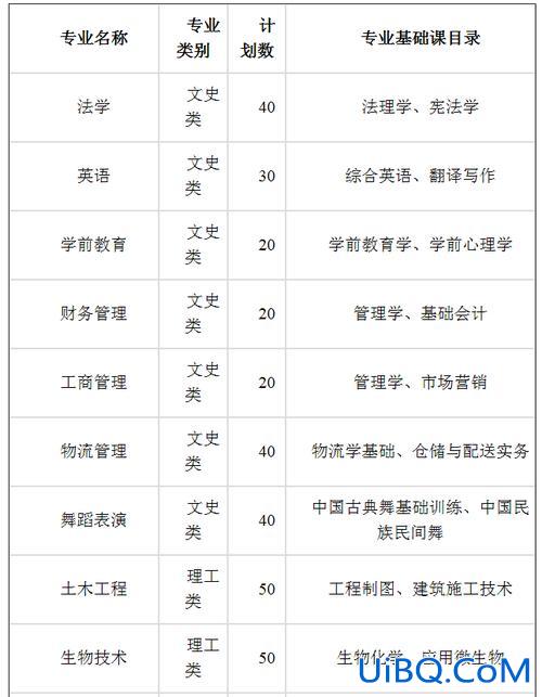 宁夏大学专升本专业(宁夏大学有没有统招专升本)？