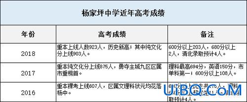 重庆杨家坪中学本科升学率，杨家坪中学2023年本科上线率？