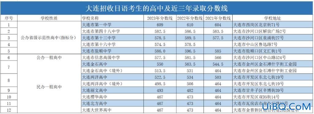 大连升学棒(2024年大连市初中升学排行榜)？