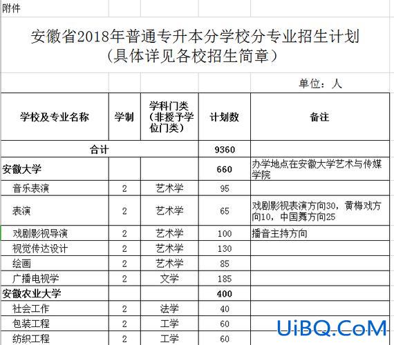 合肥大专升本，合肥可以专升本的公办学校有哪些？