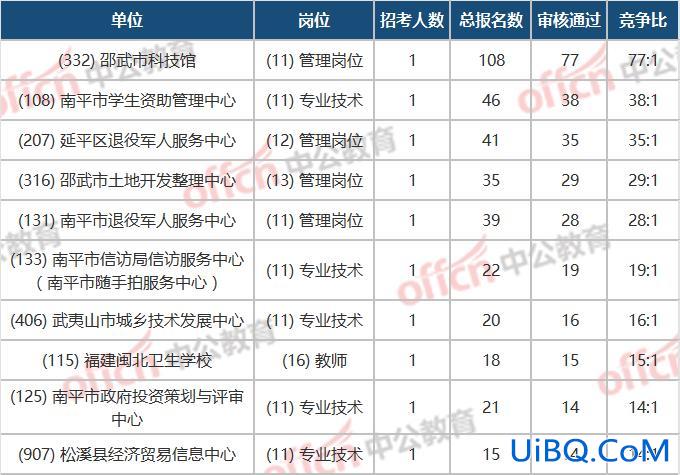 南平市提升学历科目，南平高级工程师多吗？