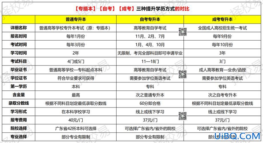 毕业后想专升本(大专毕业后怎么参加专升本)？