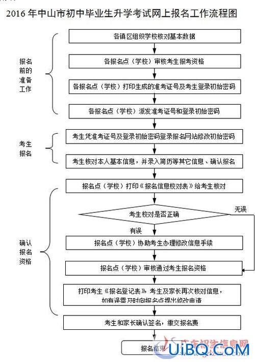 升学步骤图(升学考试一般怎么考)？